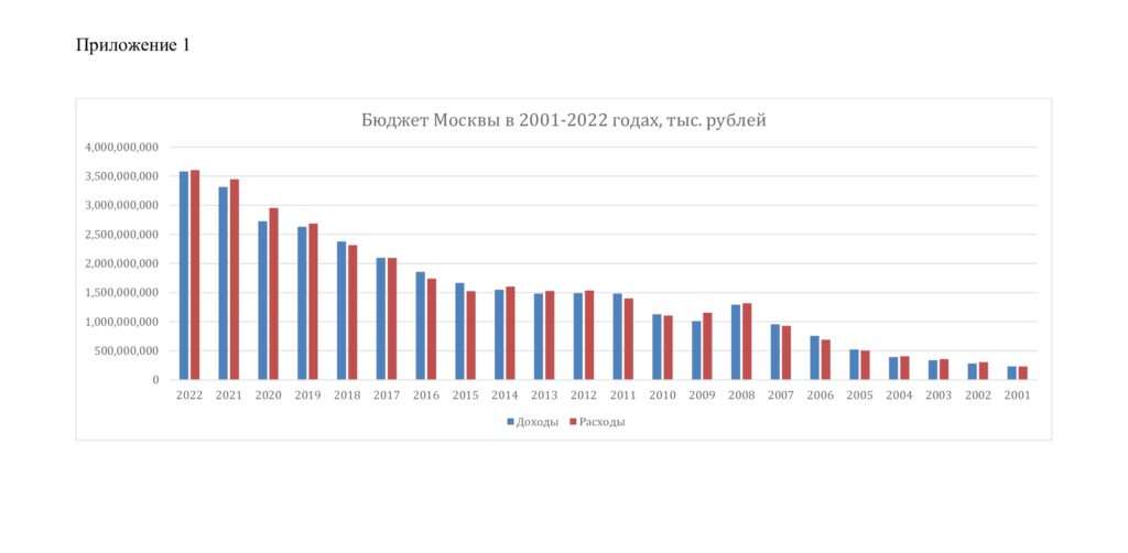 Альтернативный бюджет Москвы 2024