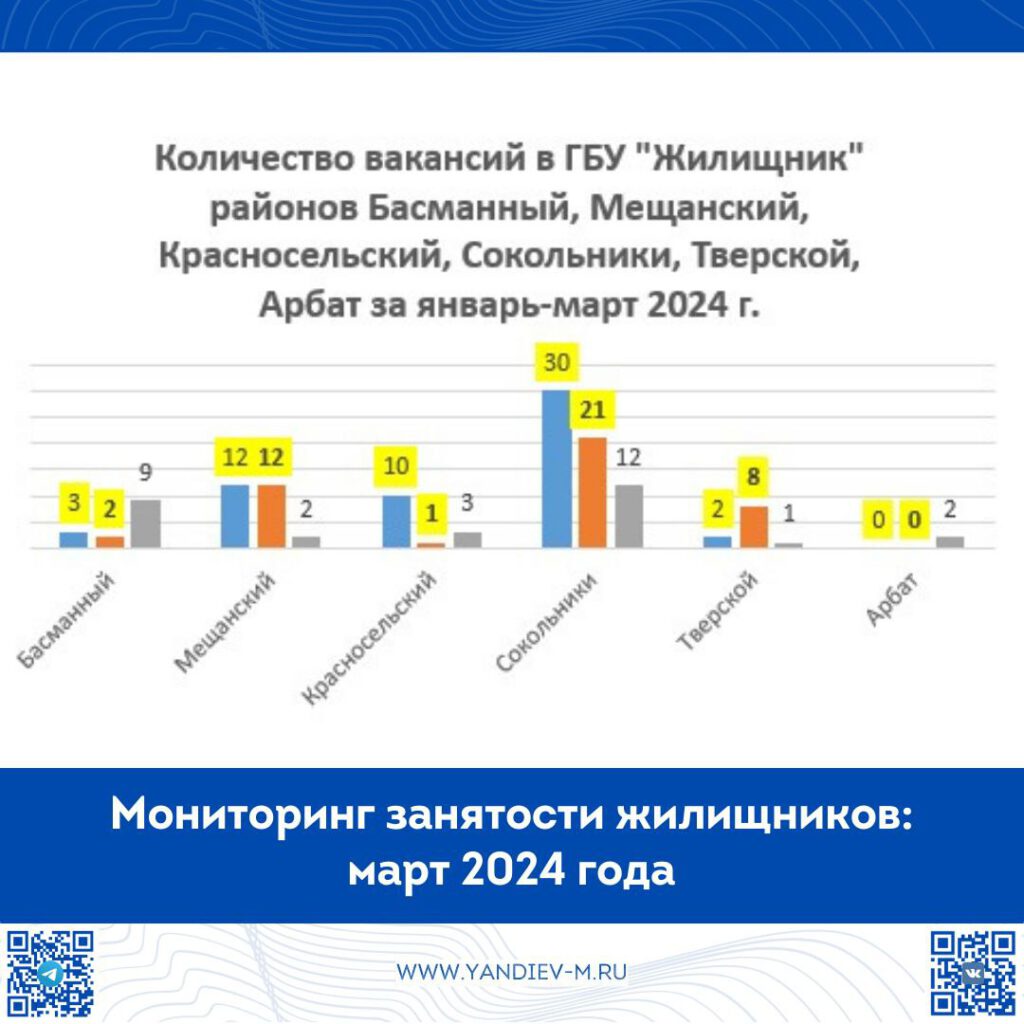 Мониторинг вакансии жилищников: март 2024 года