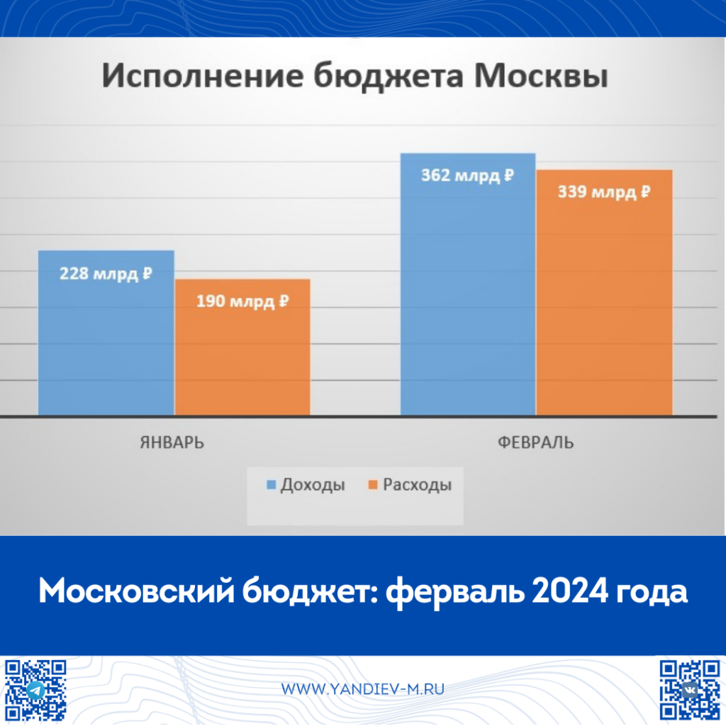 Бюджет Москвы февраль 2024
